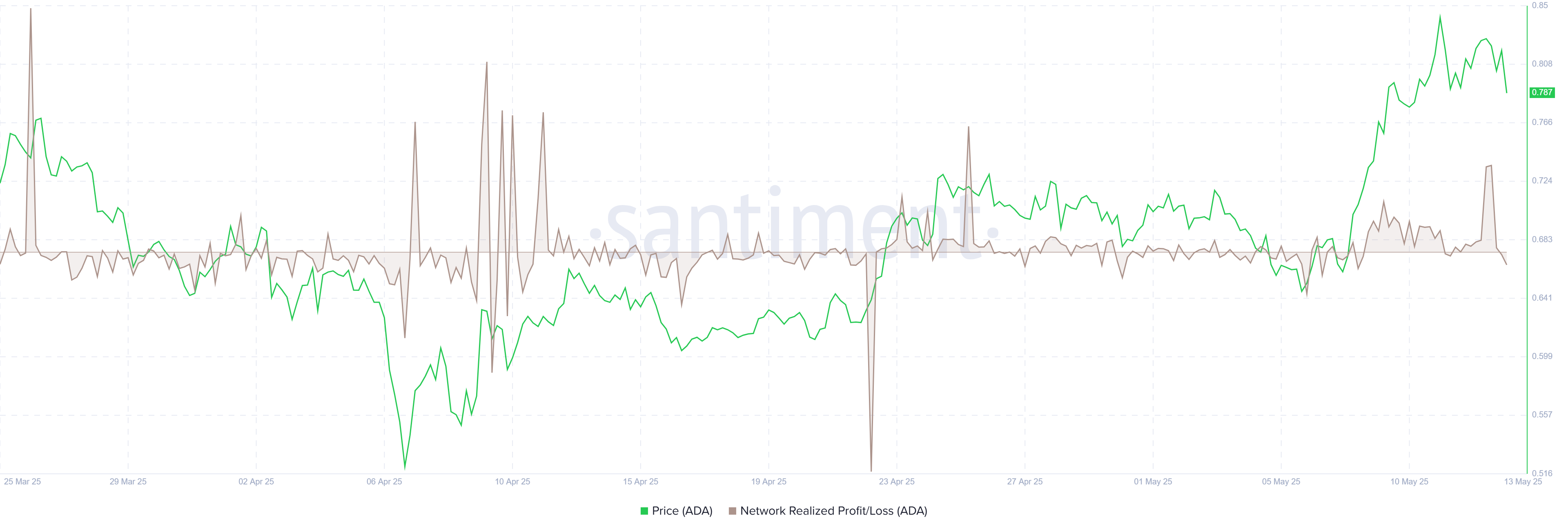 Cardano’s NPL chart. Source: Santiment.